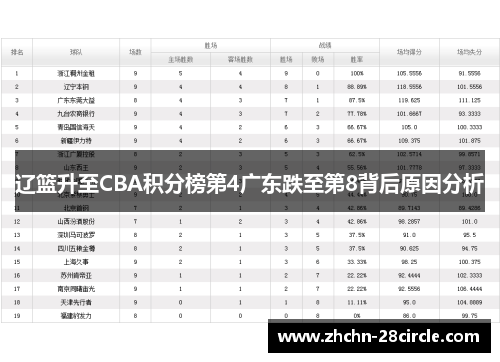 辽篮升至CBA积分榜第4广东跌至第8背后原因分析